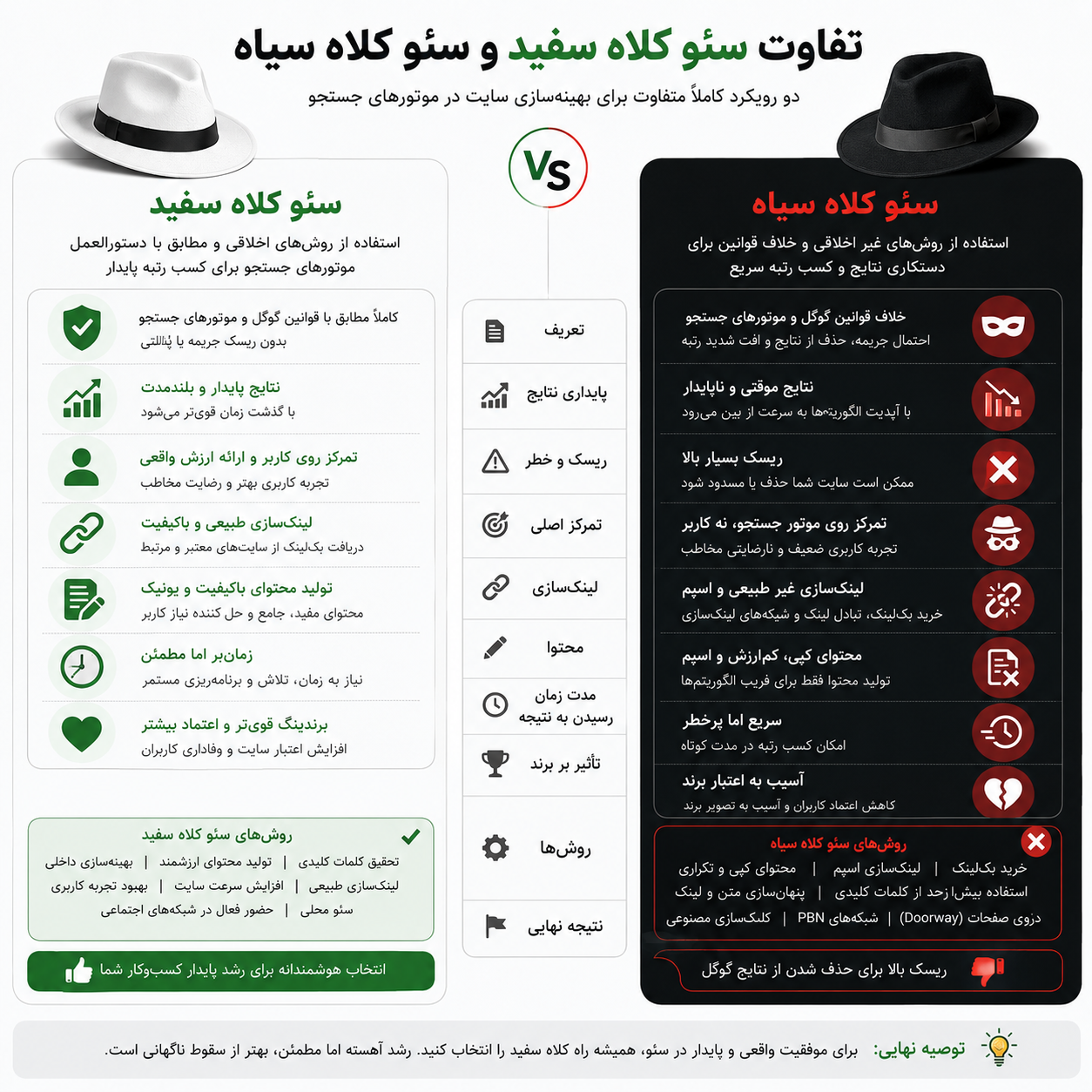 تفاوت سئو کلاه سفید و سئو کلاه سیاه چیست؟ 