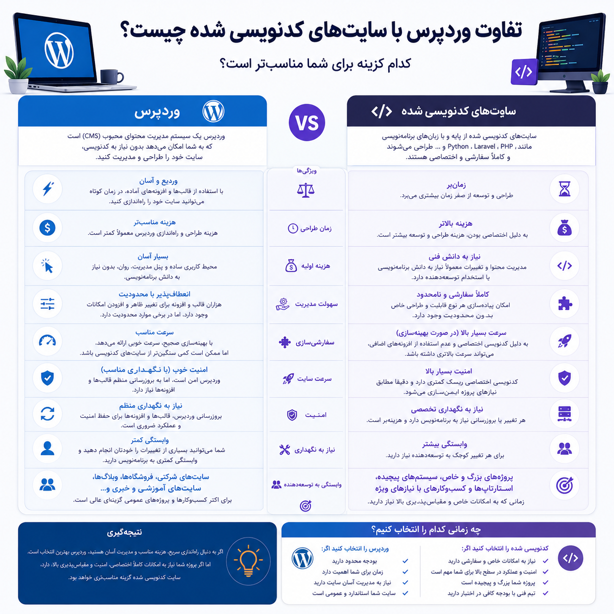 تفاوت وردپرس با سایت‌های کدنویسی شده چیست؟