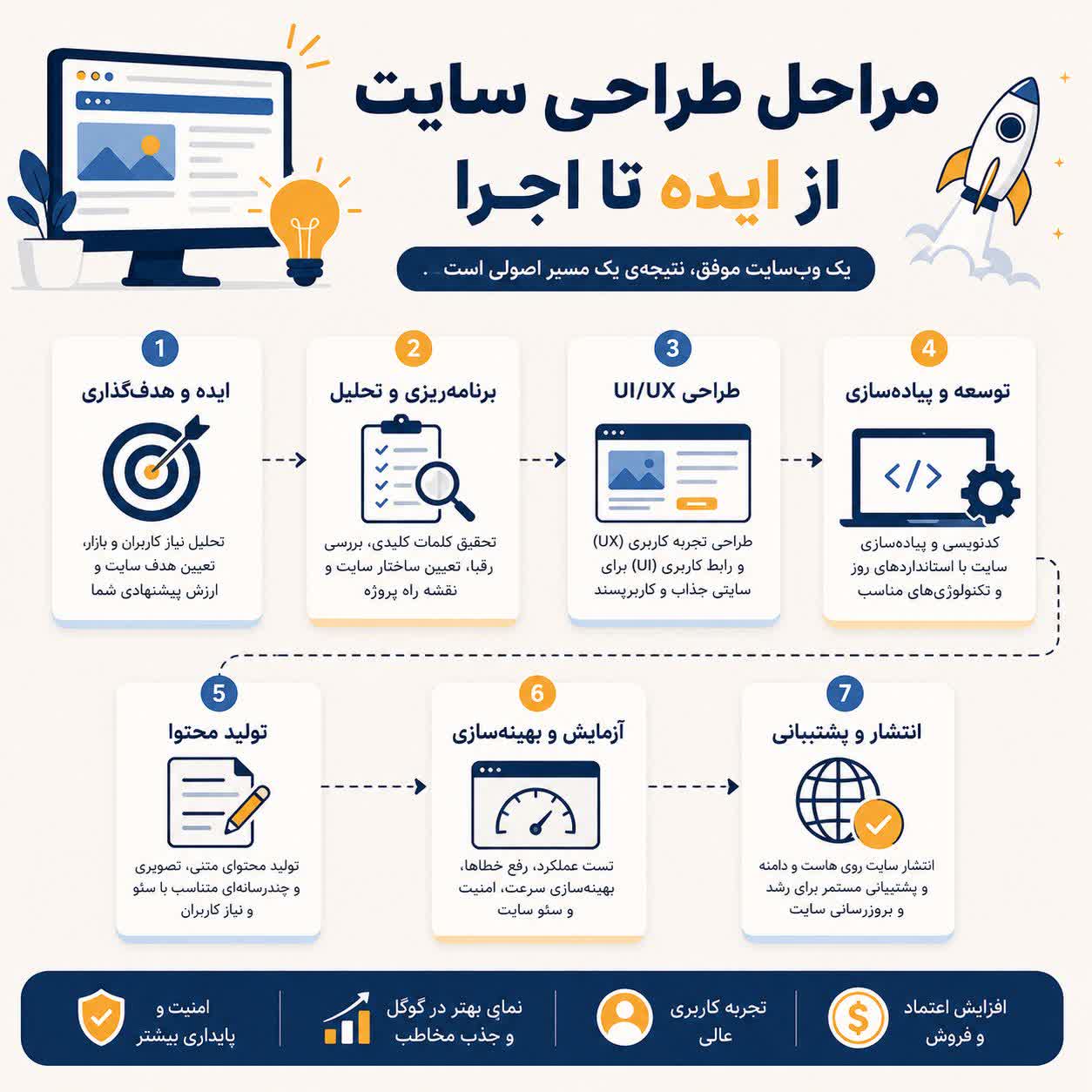 مراحل طراحی سایت از ایده تا اجرا (نقشه راه ادزیما)